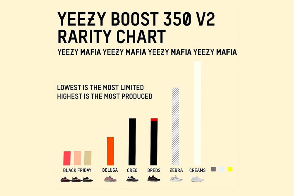 rare yeezy chart